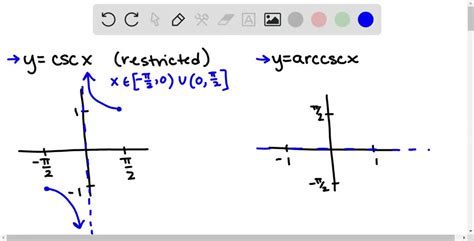 Define the inverse cosecant function by restricting the domain of the ...