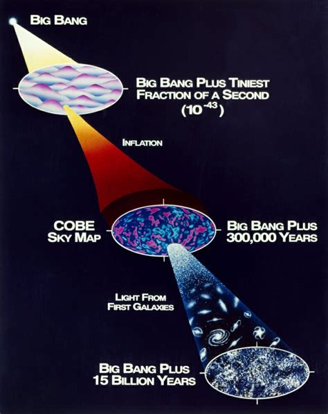 Posterazzi: Space Big Bang Theory Nchart Showing Major Periods In The Development Of The ...