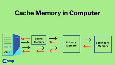 What is cache memory?