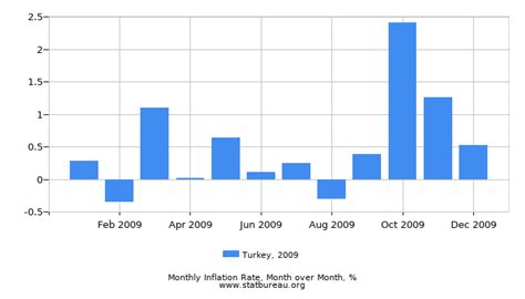 Republic of Turkey Inflation Rate in 2009