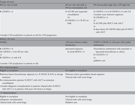 Table 2 from Diffuse large B-cell lymphoma (DLBCL): ESMO Clinical Practice Guidelines for ...