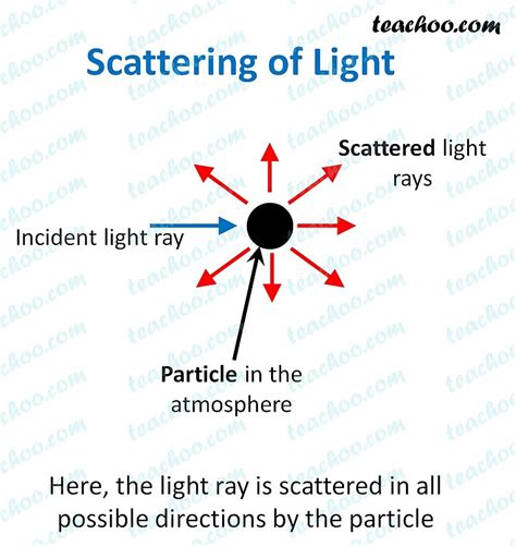 Define Scattering of Light - Class 10 Physics - Teachoo - Concepts