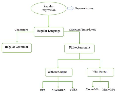 Types of Automata Machines