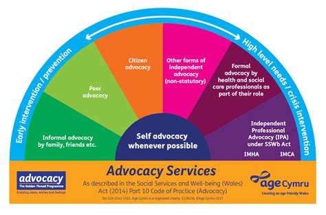 Advocacy - North Wales Together