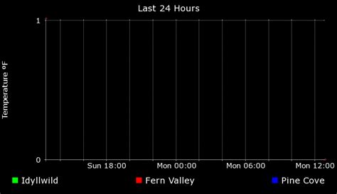 Climate Comparison: Last 24 Hour Temperatures for Idyllwild, Fern Valley and Pine Cove Ca