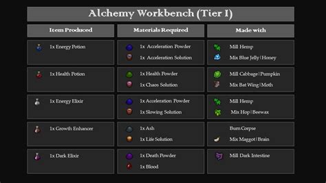 Alchemy Cheat Sheet with Item Sprites : r/GraveyardKeeper