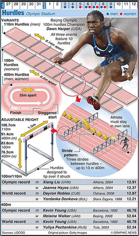 Olympics 2012 in infographics: track & field | Track and field, Hurdles track, Athletics track