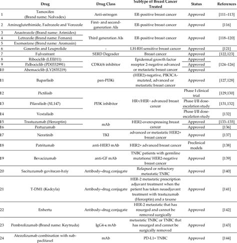 List of therapeutic drugs used in the treatment of different types of ...