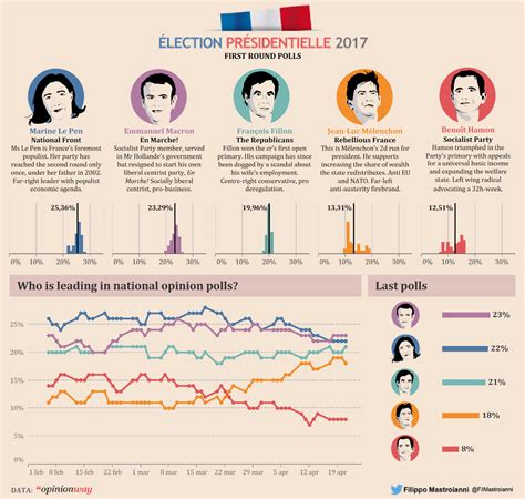 French Elections 2017: First Round Polls - Vizzing Data