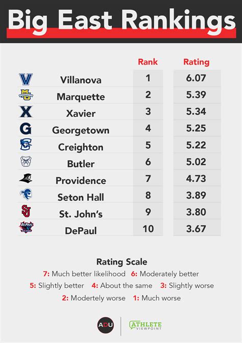 Athletic Department Power Index: Big East Conference