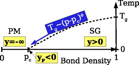 Color online) Phase diagram for bond-diluted spin glasses (d>dl). In ...