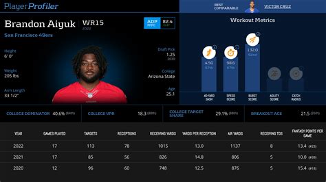 Brandon Aiyuk Stats & Fantasy Ranking - PlayerProfiler