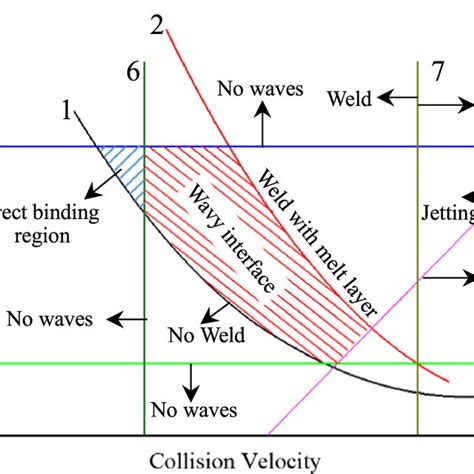 β-Vc weldability window for explosive welding. | Download Scientific ...