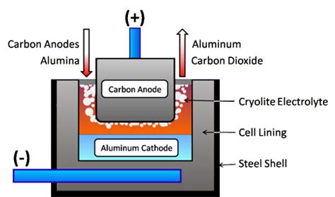 Chemical Engineering World: Hall - Herault Process