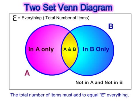 Venn Diagram Word Problems | Passy's World of Mathematics