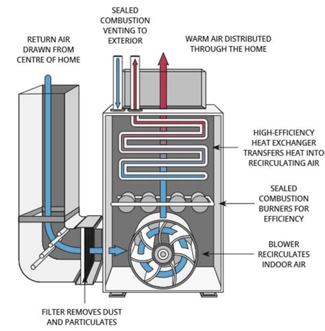 Sizing Combustion Air Venting For Gas Furnace