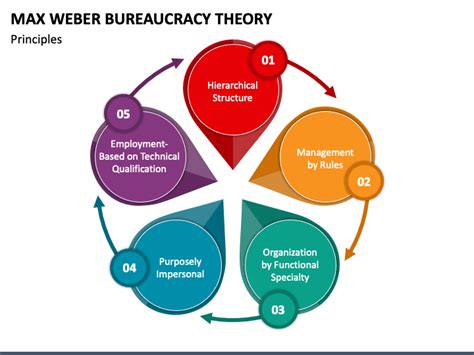 Max Weber Bureaucracy Theory PowerPoint and Google Slides Template - PPT Slides