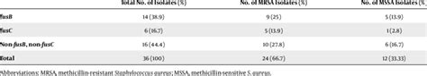 Distribution of Fusidic Acid Resistance Determinants Amongst 36 MSSA... | Download Scientific ...