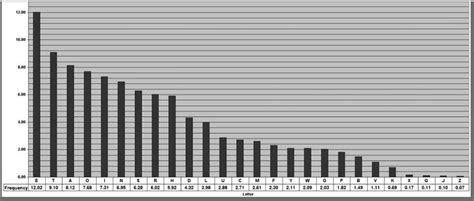 a graph showing the number of people who have been married to each ...