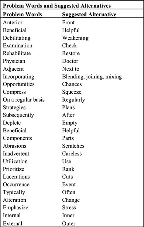 List of complex words, often containing medical jargon, and their... | Download Scientific Diagram