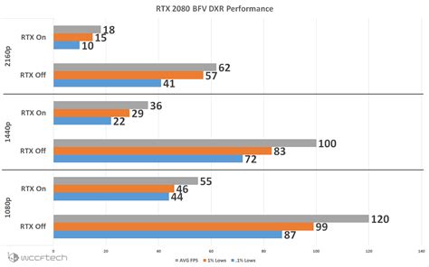 Battlefield V DXR Ray Tracing Tested With RTX 2080Ti and RTX 2080