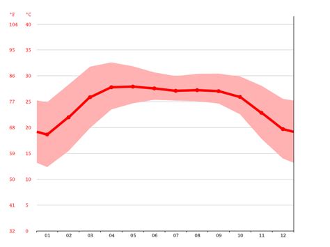 Bangladesh climate: Average Temperature, weather by month, Bangladesh ...