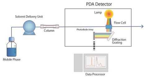 UV Vs Diode-Array (PDA) Detectors For (U)HPLC, 52% OFF