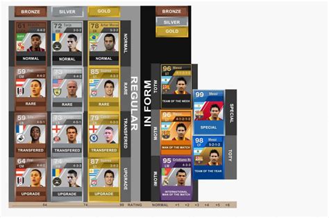 FIFA Ultimate Team Players' Cards Explained