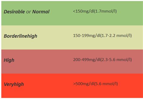 Normal triglyceride levels: from A-Z