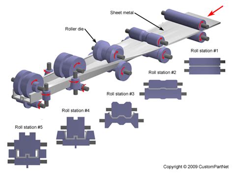 Metal Forming Processes | Metallurgy for Dummies