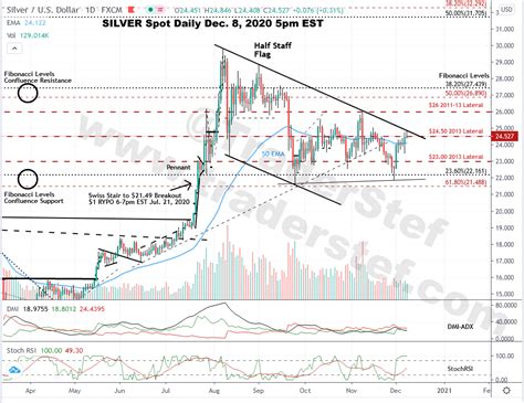 Gold and Silver are Primed: Technical Analysis - Crush The Street