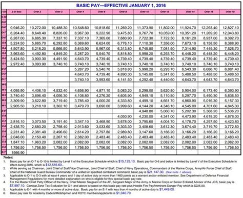 Current Military Retirement Pay Chart - 01/2022