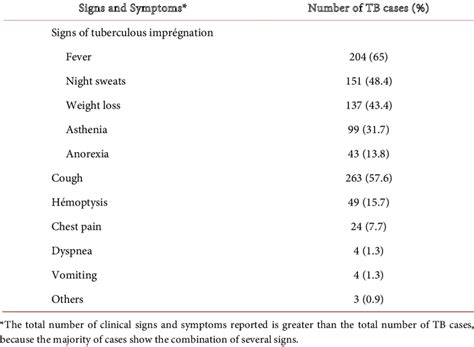 Clinical signs and symptoms of pulmonary tuberculosis. | Download Table