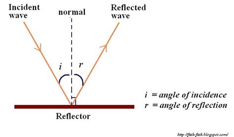 PHYSICS Form 4 Form5: Reflection of waves