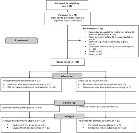 Glibenclamide and metfoRmin versus stAndard care in gEstational diabeteS (GRACES): a feasibility ...