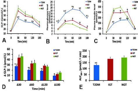 Comparisons of glucagon-like peptide-1 (GLP-1), glucose and insulin ...