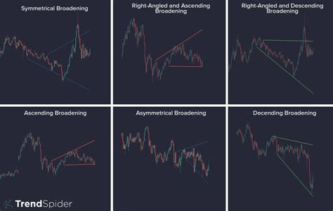 Chart Patterns: Broadening Formations | TrendSpider Learning Center