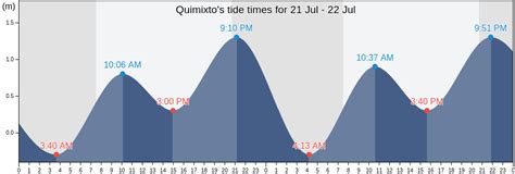 Quimixto's Tide Times, Tides for Fishing, High Tide and Low Tide tables ...