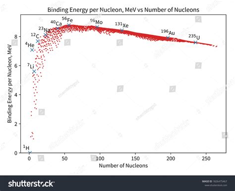 Nuclear Binding Energy Curve Graph Binding Stock Illustration ...