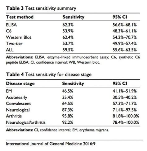 LYME SCI: Analysis shows standard Lyme testing is highly inaccurate | LymeDisease.org