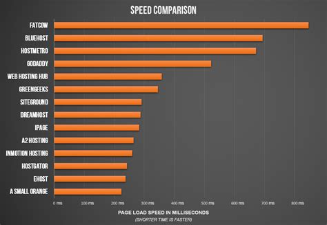 5 Fastest Web Hosting Providers for a Speedy Website