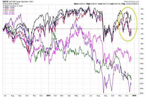 What Bull Market? - The Reformed Broker