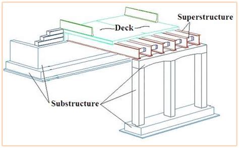 The Site Inspector needs to know the general construction aspects of a bridge to best conduct ...