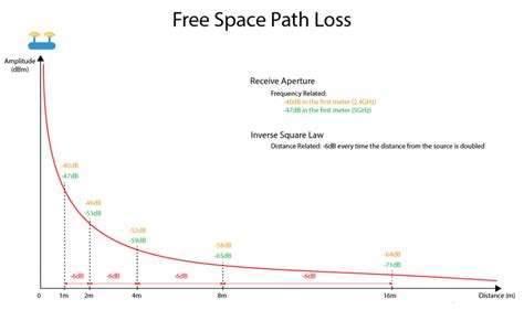 Free Space Path Loss Diagrams – SemFio Networks