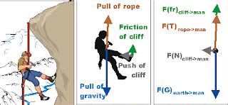 Physics With Rob: Unit 2 Summary: Forces