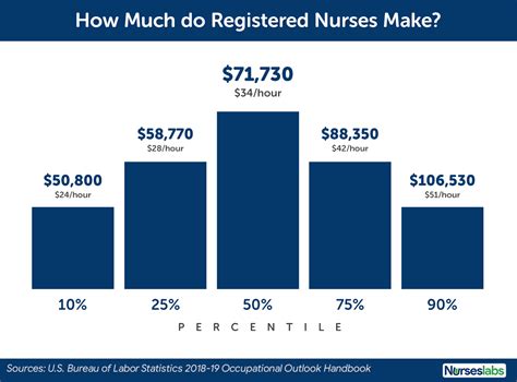 Registered Nurse Salary Chart