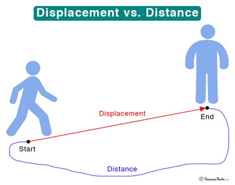 Displacement: Definition, Examples, and Formula