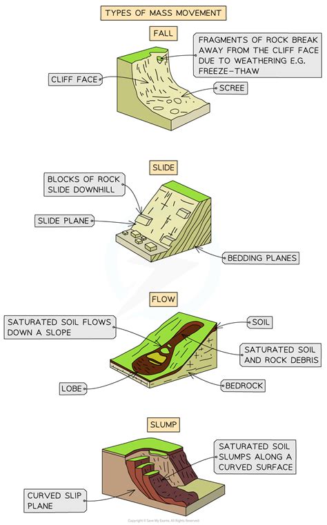 Edexcel IGCSE Geography 复习笔记 2.1.1 Coastal Processes-翰林国际教育