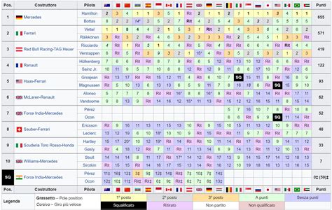 Classifiche F1 2018 - Piloti e Costruttori Formula 1 - CircusF1