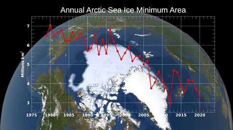 Annual Arctic Sea Ice Minimum 1979-2020 with Area Graph - YouTube